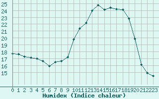 Courbe de l'humidex pour Tarbes (65)