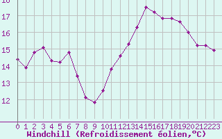 Courbe du refroidissement olien pour Ste (34)
