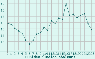 Courbe de l'humidex pour Saint-Nazaire (44)