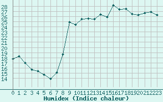 Courbe de l'humidex pour Saint-Georges-d'Oleron (17)