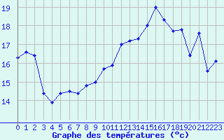 Courbe de tempratures pour Jan (Esp)