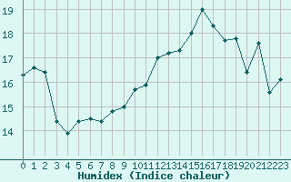 Courbe de l'humidex pour Jan (Esp)