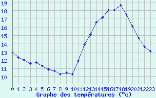 Courbe de tempratures pour Ile de Groix (56)