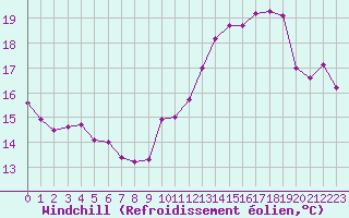 Courbe du refroidissement olien pour Pointe de Chassiron (17)