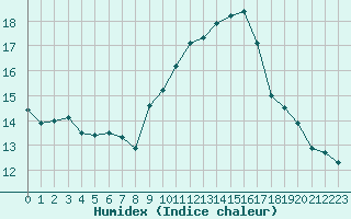 Courbe de l'humidex pour Bourg-Saint-Andol (07)