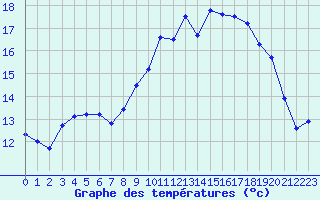 Courbe de tempratures pour Cazaux (33)