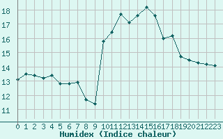 Courbe de l'humidex pour Priay (01)