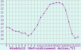 Courbe du refroidissement olien pour Ble / Mulhouse (68)