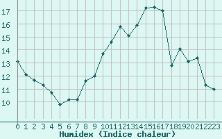 Courbe de l'humidex pour Bulson (08)