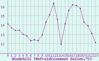 Courbe du refroidissement olien pour Souprosse (40)