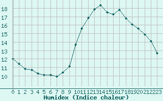 Courbe de l'humidex pour Bziers-Centre (34)