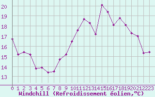 Courbe du refroidissement olien pour Ile de Groix (56)