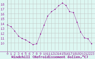 Courbe du refroidissement olien pour Verngues - Hameau de Cazan (13)