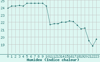 Courbe de l'humidex pour Le Talut - Belle-Ile (56)