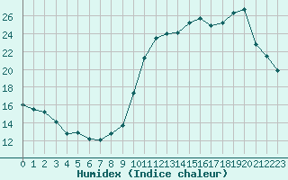 Courbe de l'humidex pour Saint-Germain-le-Guillaume (53)