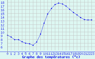 Courbe de tempratures pour Le Luc (83)