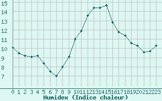 Courbe de l'humidex pour Saint-Nazaire-d'Aude (11)