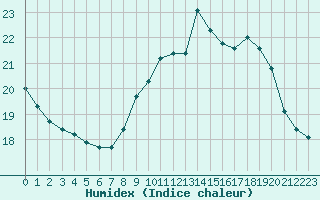 Courbe de l'humidex pour Bures-sur-Yvette (91)