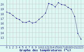 Courbe de tempratures pour Guret (23)