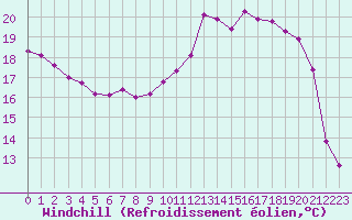 Courbe du refroidissement olien pour Guret (23)