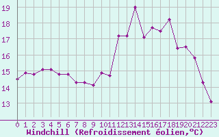 Courbe du refroidissement olien pour Valognes (50)
