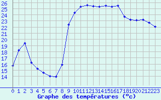 Courbe de tempratures pour Cavalaire-sur-Mer (83)