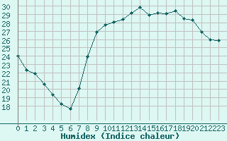 Courbe de l'humidex pour Bziers Cap d'Agde (34)