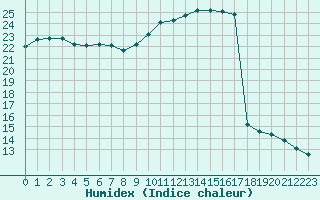 Courbe de l'humidex pour Sorcy-Bauthmont (08)