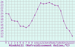 Courbe du refroidissement olien pour Hyres (83)