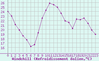 Courbe du refroidissement olien pour Rodez (12)