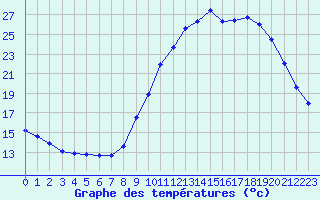 Courbe de tempratures pour Quimper (29)