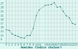 Courbe de l'humidex pour Trets (13)