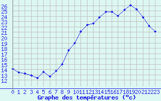 Courbe de tempratures pour Les Pennes-Mirabeau (13)