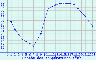 Courbe de tempratures pour Millau (12)