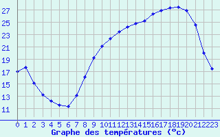 Courbe de tempratures pour Grenoble/St-Etienne-St-Geoirs (38)