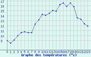 Courbe de tempratures pour Bellefontaine (88)