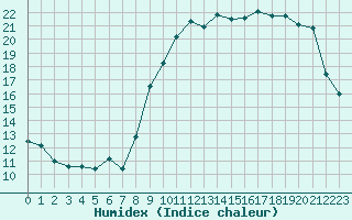 Courbe de l'humidex pour Cernay (86)