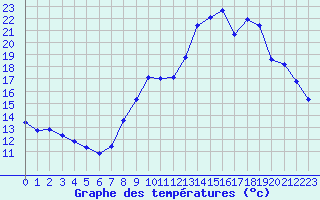 Courbe de tempratures pour Verneuil (78)