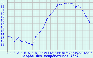 Courbe de tempratures pour Chteaudun (28)