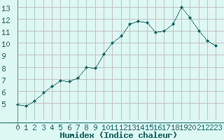 Courbe de l'humidex pour Connerr (72)