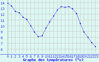 Courbe de tempratures pour Saint-Jean-de-Liversay (17)