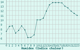 Courbe de l'humidex pour Cap de la Hve (76)