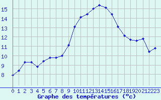 Courbe de tempratures pour Thoiras (30)