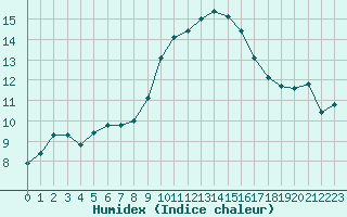 Courbe de l'humidex pour Thoiras (30)