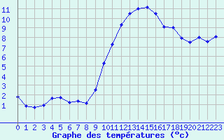 Courbe de tempratures pour Saint-Quentin (02)