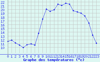 Courbe de tempratures pour Croisette (62)