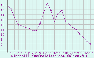 Courbe du refroidissement olien pour Remich (Lu)