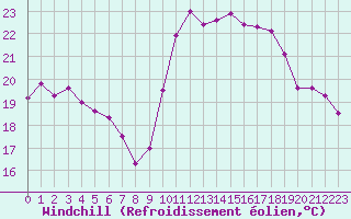 Courbe du refroidissement olien pour Pointe de Socoa (64)