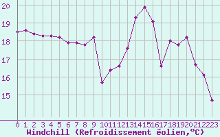 Courbe du refroidissement olien pour Mont-de-Marsan (40)