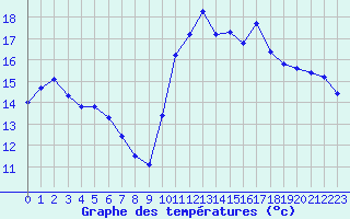 Courbe de tempratures pour Ploeren (56)